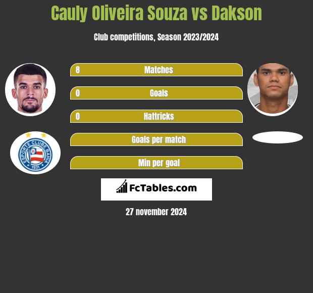 Cauly Oliveira Souza vs Dakson h2h player stats