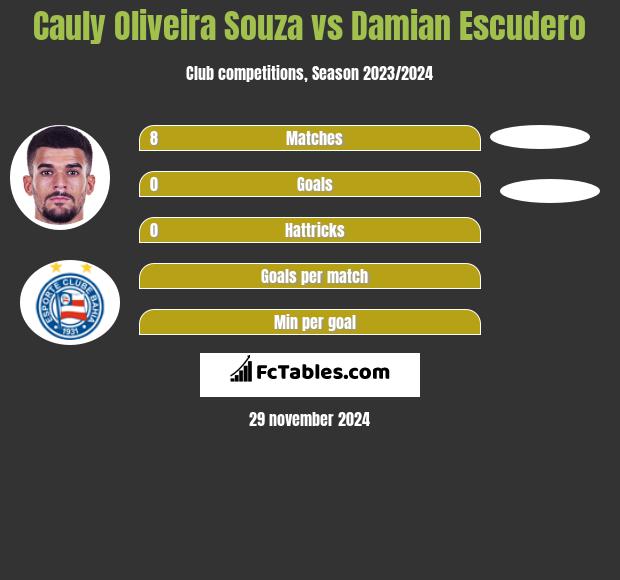 Cauly Oliveira Souza vs Damian Escudero h2h player stats