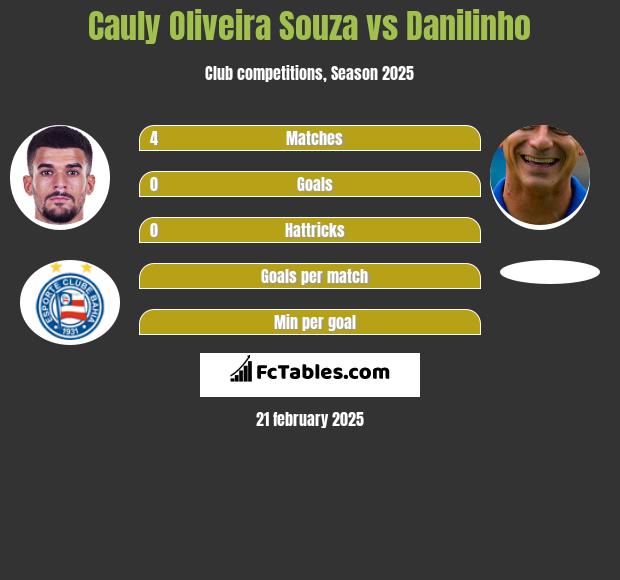 Cauly Oliveira Souza vs Danilinho h2h player stats