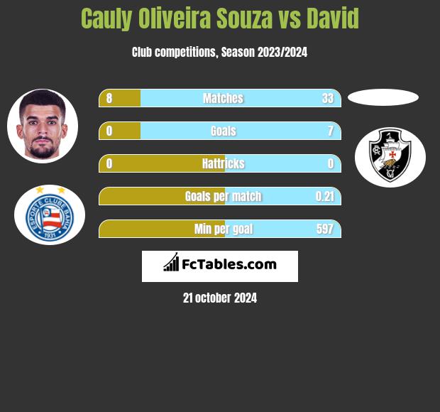 Cauly Oliveira Souza vs David h2h player stats