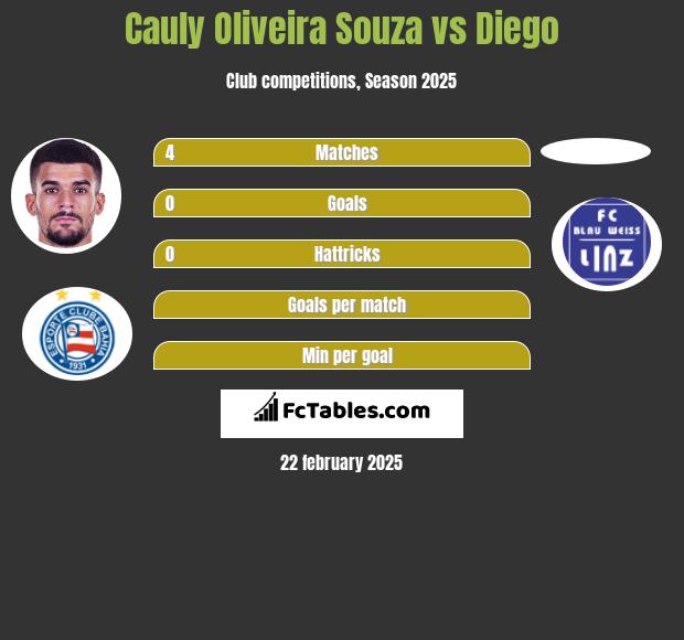 Cauly Oliveira Souza vs Diego h2h player stats