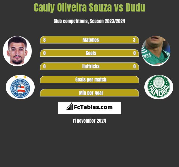 Cauly Oliveira Souza vs Dudu h2h player stats