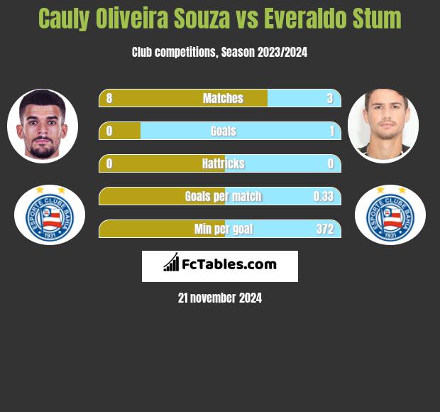 Cauly Oliveira Souza vs Everaldo Stum h2h player stats