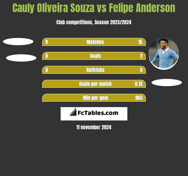 Cauly Oliveira Souza vs Felipe Anderson h2h player stats