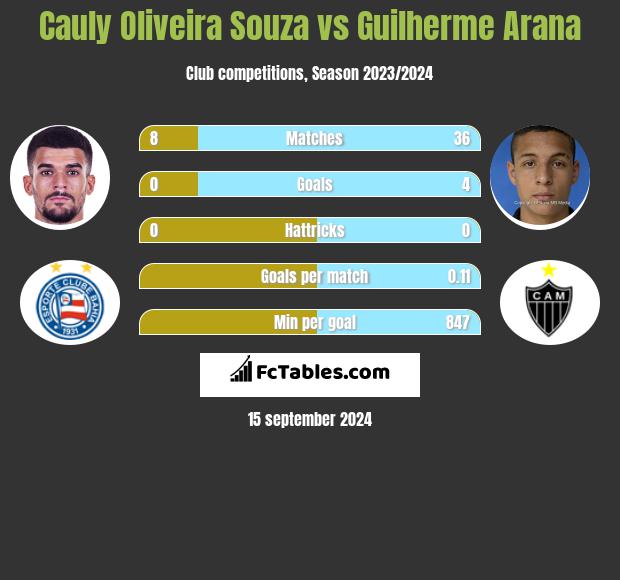 Cauly Oliveira Souza vs Guilherme Arana h2h player stats