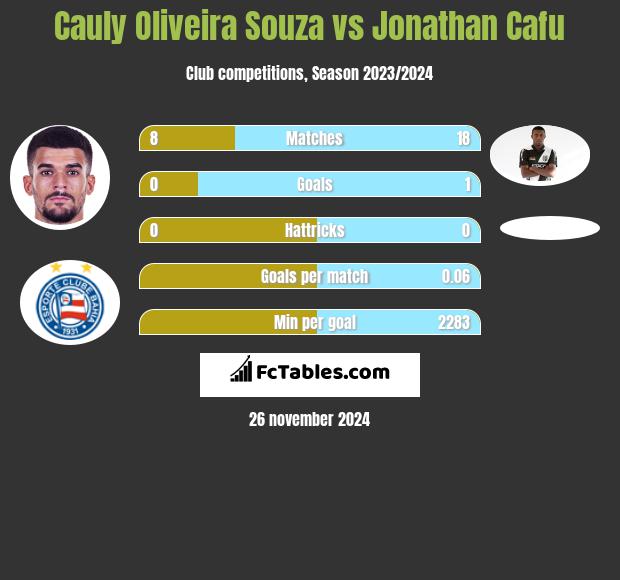 Cauly Oliveira Souza vs Jonathan Cafu h2h player stats