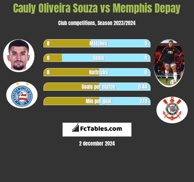 Cauly Oliveira Souza vs Memphis Depay h2h player stats