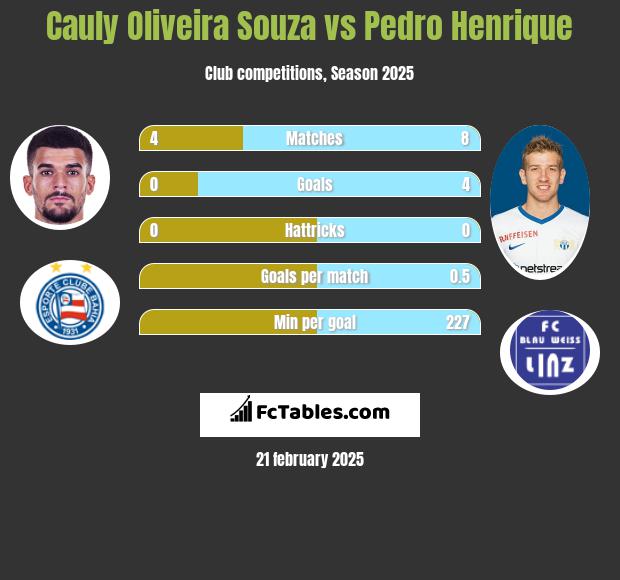 Cauly Oliveira Souza vs Pedro Henrique h2h player stats