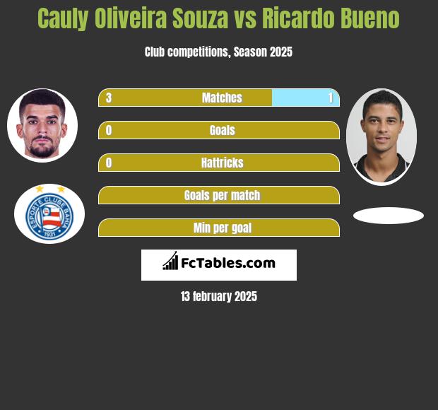 Cauly Oliveira Souza vs Ricardo Bueno h2h player stats