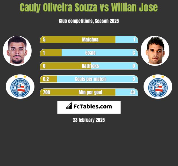 Cauly Oliveira Souza vs Willian Jose h2h player stats