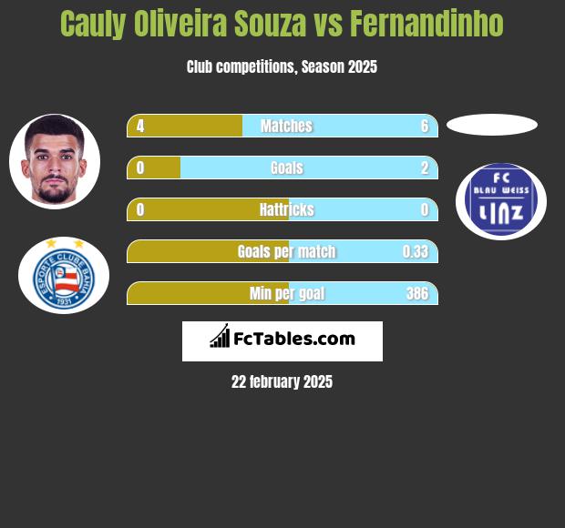 Cauly Oliveira Souza vs Fernandinho h2h player stats