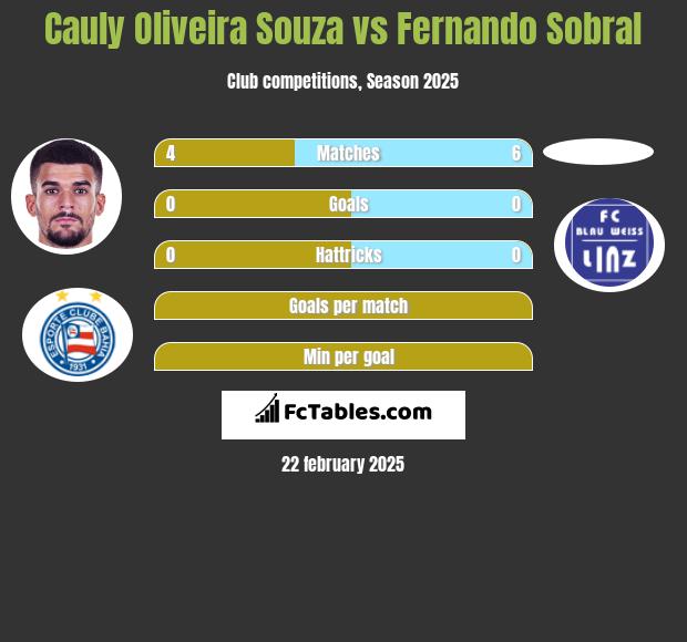 Cauly Oliveira Souza vs Fernando Sobral h2h player stats