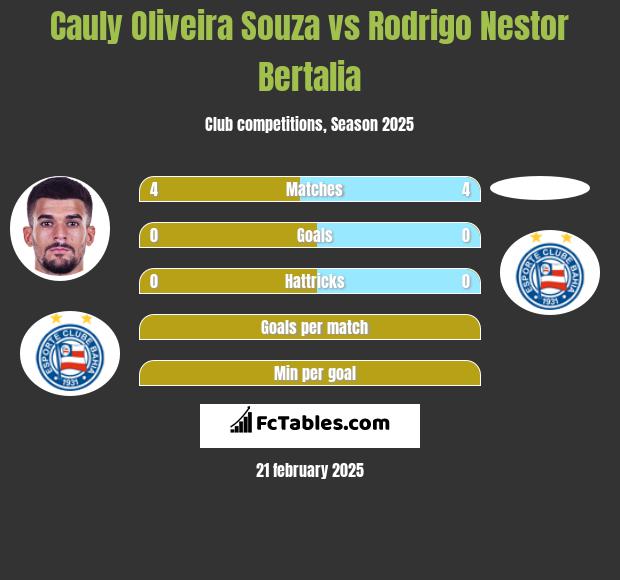 Cauly Oliveira Souza vs Rodrigo Nestor Bertalia h2h player stats