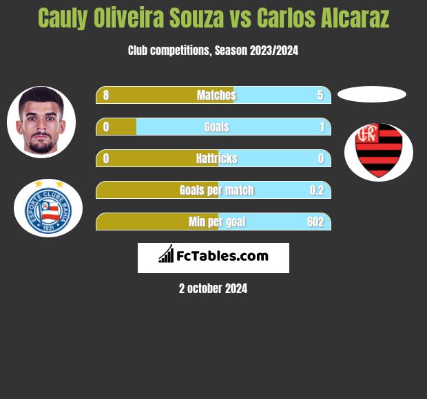 Cauly Oliveira Souza vs Carlos Alcaraz h2h player stats