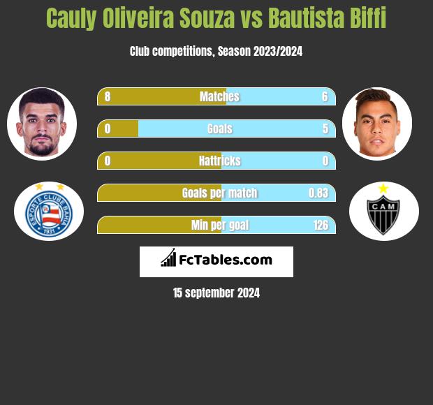 Cauly Oliveira Souza vs Bautista Biffi h2h player stats