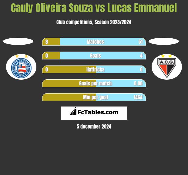 Cauly Oliveira Souza vs Lucas Emmanuel h2h player stats