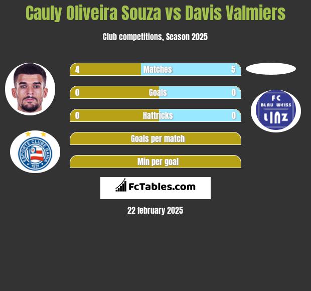 Cauly Oliveira Souza vs Davis Valmiers h2h player stats