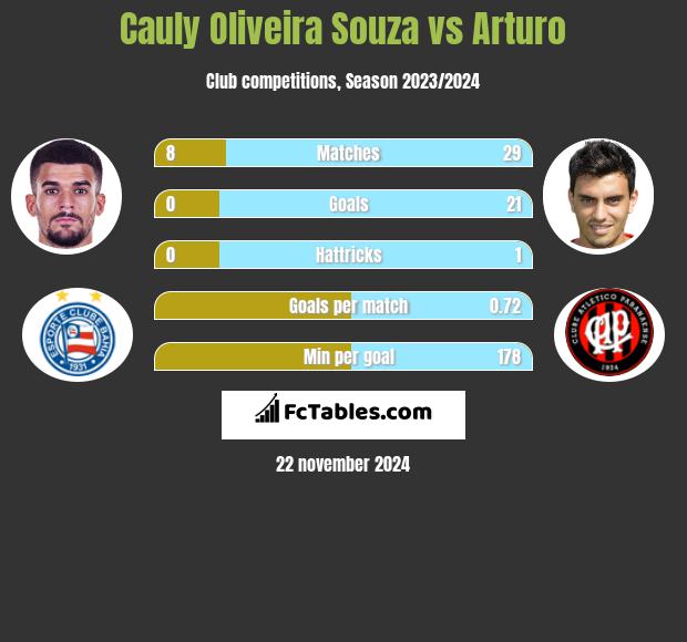 Cauly Oliveira Souza vs Arturo h2h player stats