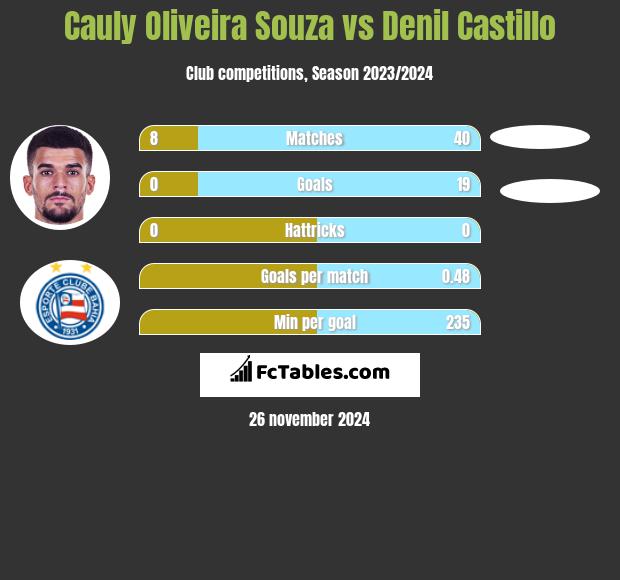 Cauly Oliveira Souza vs Denil Castillo h2h player stats