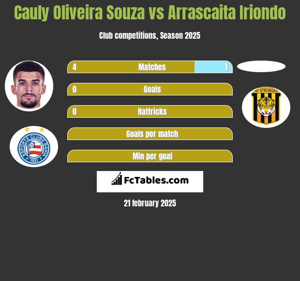 Cauly Oliveira Souza vs Arrascaita Iriondo h2h player stats