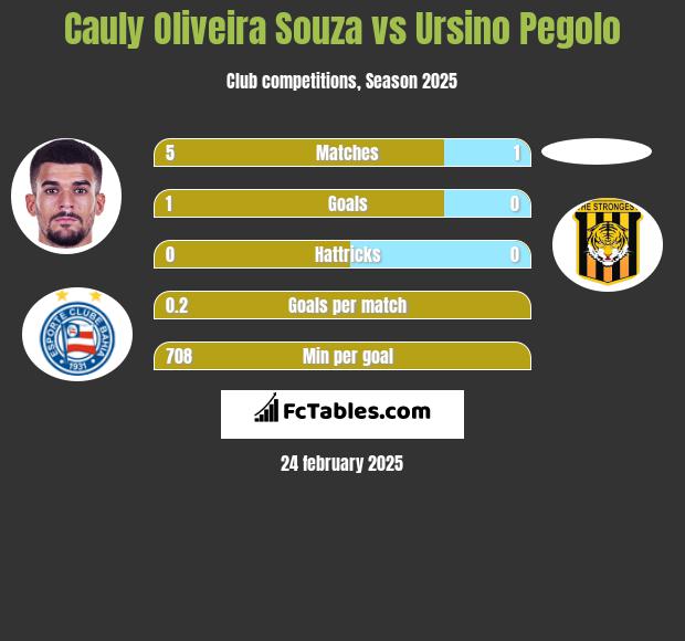 Cauly Oliveira Souza vs Ursino Pegolo h2h player stats