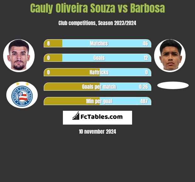 Cauly Oliveira Souza vs Barbosa h2h player stats