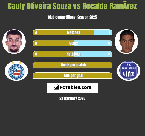 Cauly Oliveira Souza vs Recalde RamÃ­rez h2h player stats