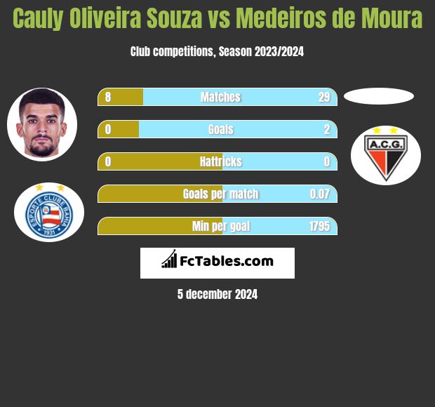 Cauly Oliveira Souza vs Medeiros de Moura h2h player stats