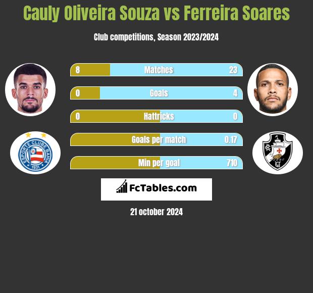 Cauly Oliveira Souza vs Ferreira Soares h2h player stats