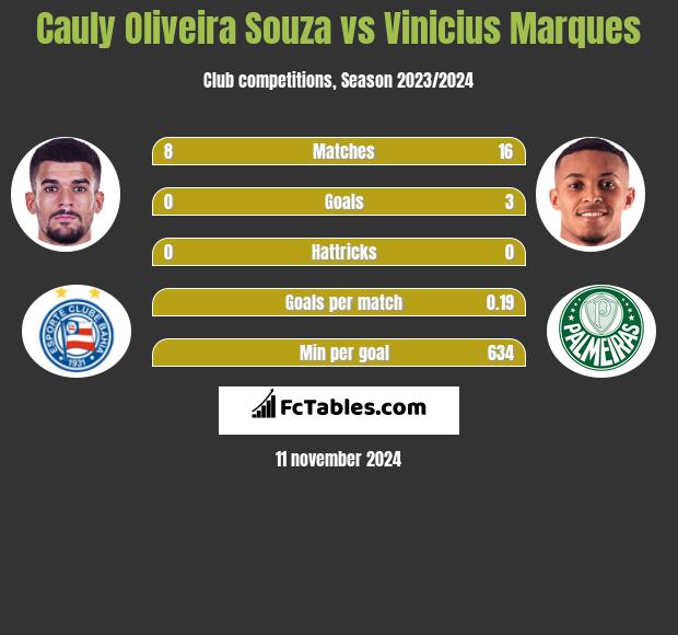 Cauly Oliveira Souza vs Vinicius Marques h2h player stats