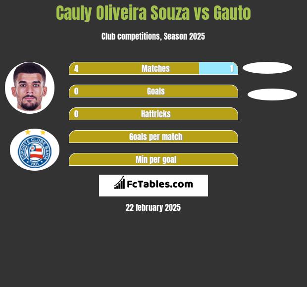 Cauly Oliveira Souza vs Gauto h2h player stats