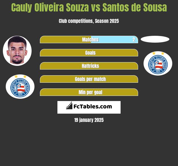 Cauly Oliveira Souza vs Santos de Sousa h2h player stats