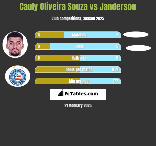 Cauly Oliveira Souza vs Janderson h2h player stats