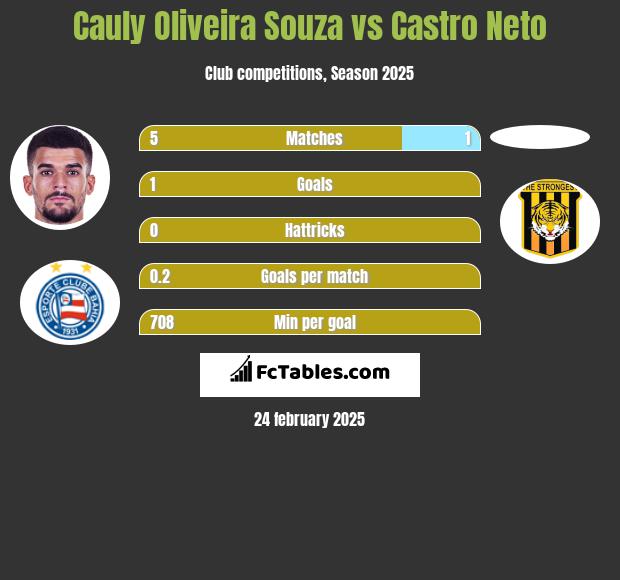 Cauly Oliveira Souza vs Castro Neto h2h player stats