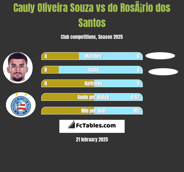 Cauly Oliveira Souza vs do RosÃ¡rio dos Santos h2h player stats