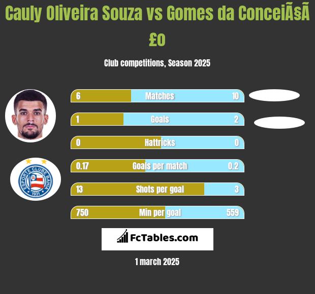 Cauly Oliveira Souza vs Gomes da ConceiÃ§Ã£o h2h player stats