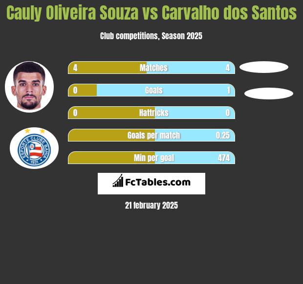 Cauly Oliveira Souza vs Carvalho dos Santos h2h player stats