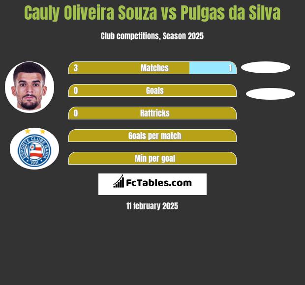 Cauly Oliveira Souza vs Pulgas da Silva h2h player stats