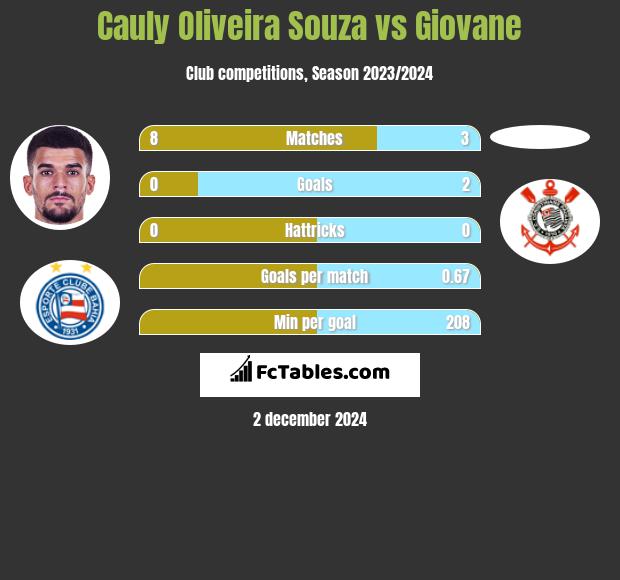 Cauly Oliveira Souza vs Giovane h2h player stats