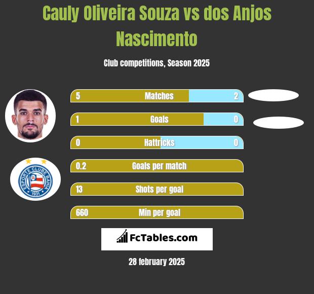 Cauly Oliveira Souza vs dos Anjos Nascimento h2h player stats