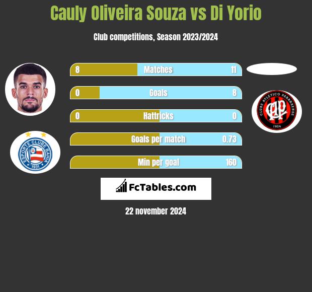 Cauly Oliveira Souza vs Di Yorio h2h player stats