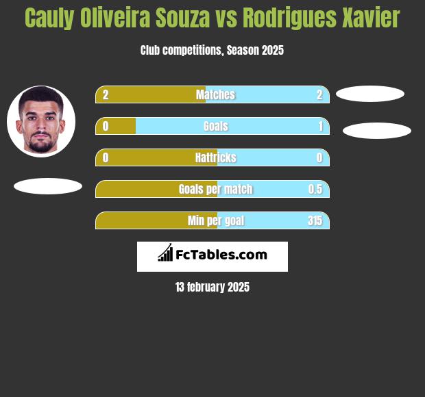 Cauly Oliveira Souza vs Rodrigues Xavier h2h player stats