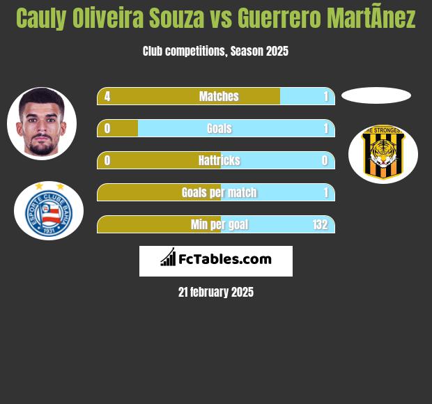 Cauly Oliveira Souza vs Guerrero MartÃ­nez h2h player stats