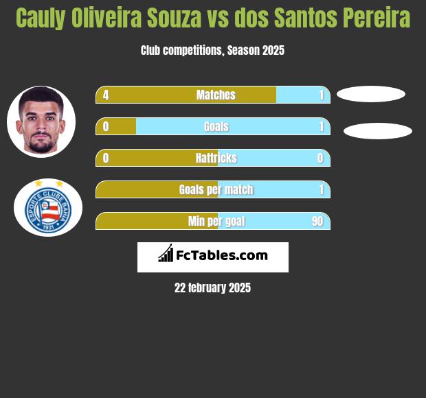 Cauly Oliveira Souza vs dos Santos Pereira h2h player stats