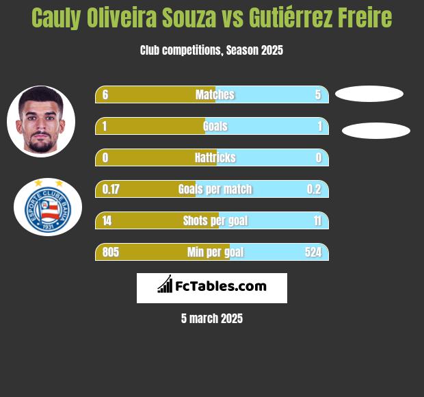 Cauly Oliveira Souza vs Gutiérrez Freire h2h player stats