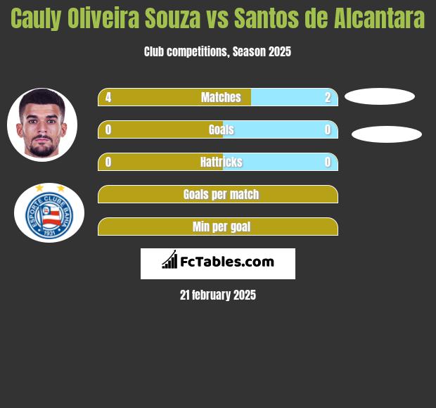 Cauly Oliveira Souza vs Santos de Alcantara h2h player stats