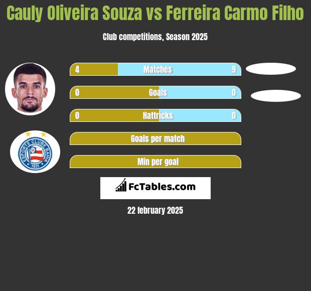 Cauly Oliveira Souza vs Ferreira Carmo Filho h2h player stats