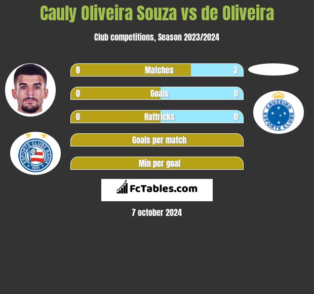 Cauly Oliveira Souza vs de Oliveira h2h player stats