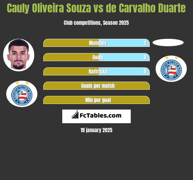 Cauly Oliveira Souza vs de Carvalho Duarte h2h player stats