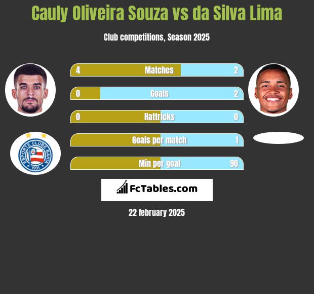 Cauly Oliveira Souza vs da Silva Lima h2h player stats